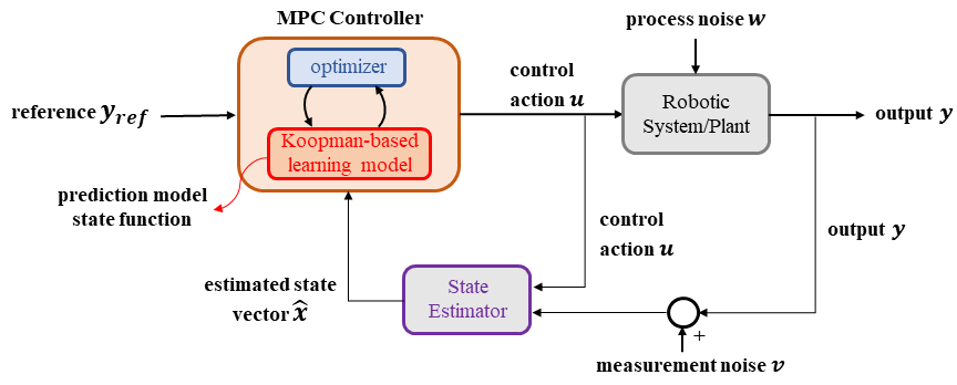 Yang Liu | Data-Driven Deformable Object Manipulation Using Koopman ...